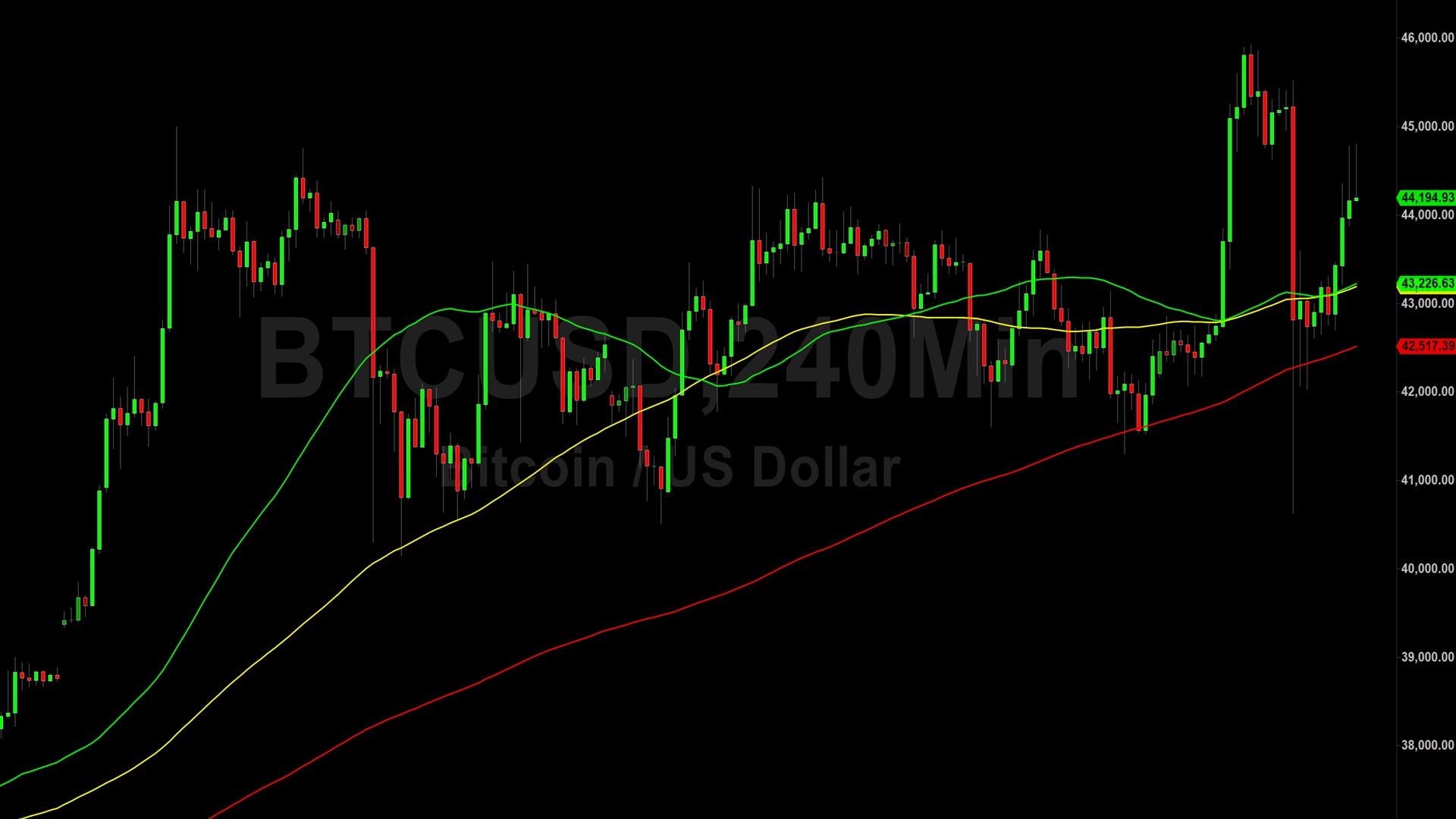 Bitcoin (BTC) Price Analysis Still Orbiting 42230 Technicals 6